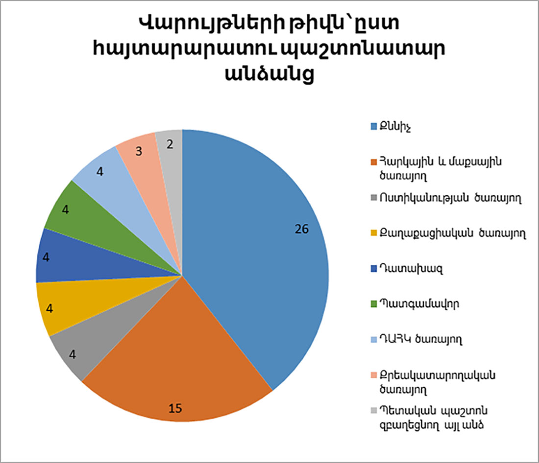 Հարուցվել է վարչական իրավախախտումների վերաբերյալ 66 վարույթ
