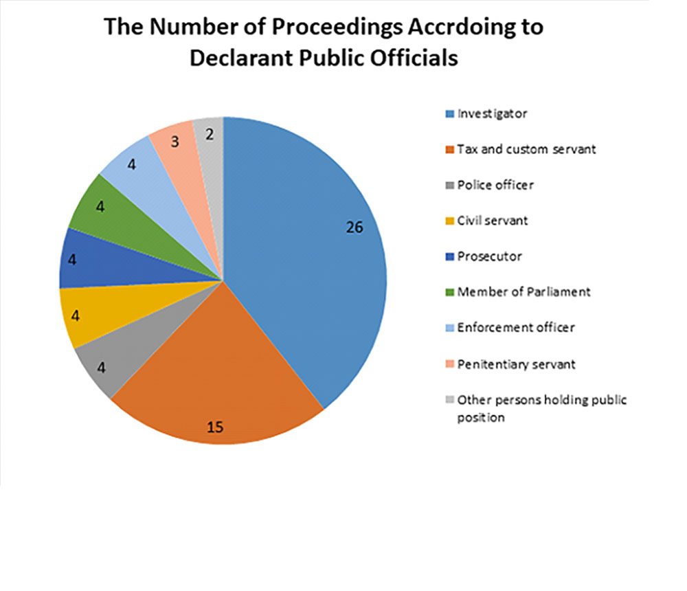 66 Proceedings on Administrative Offences Have Been Instituted
