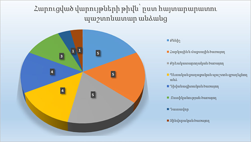 Հուլիս ամսին Հանձնաժողովը հարուցել է վարչական իրավախախտումների վերաբերյալ 28 գործի վարույթ և կայացրել է 37 որոշում
