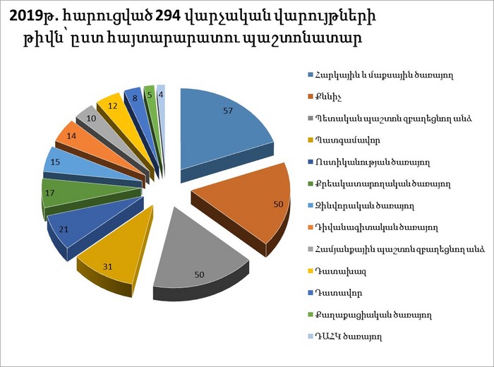 Տեղեկատվություն 2019 թվականին հարուցված վարչական վարույթների մասին