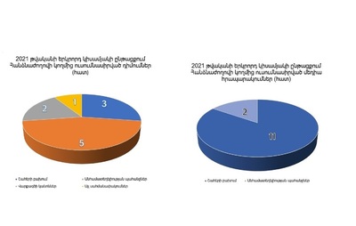 Studies conducted by the Corruption Prevention Commission during the 2nd half of 2021 based on conflict of interest, media monitoring and other applications 